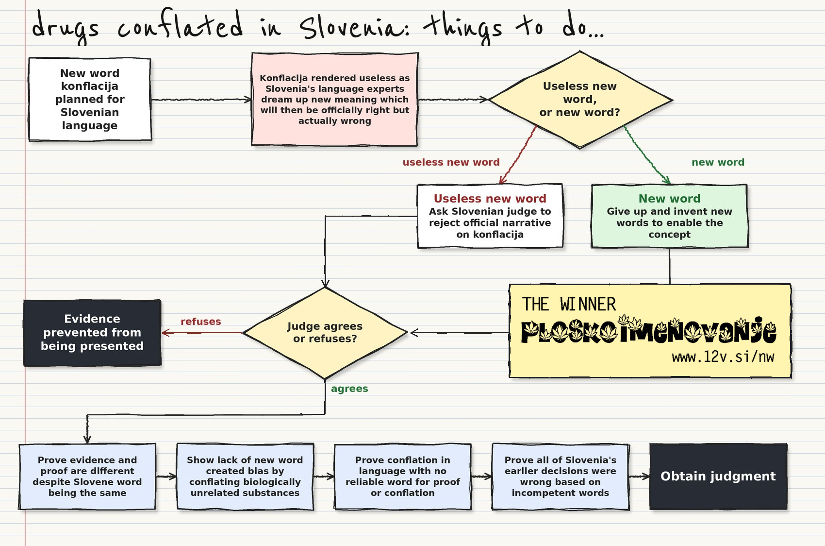 Drugs conflated in Slovenia: things to do